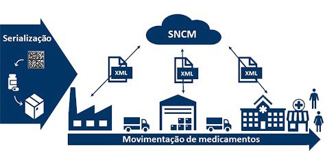 Rastreabilidade de Medicamentos